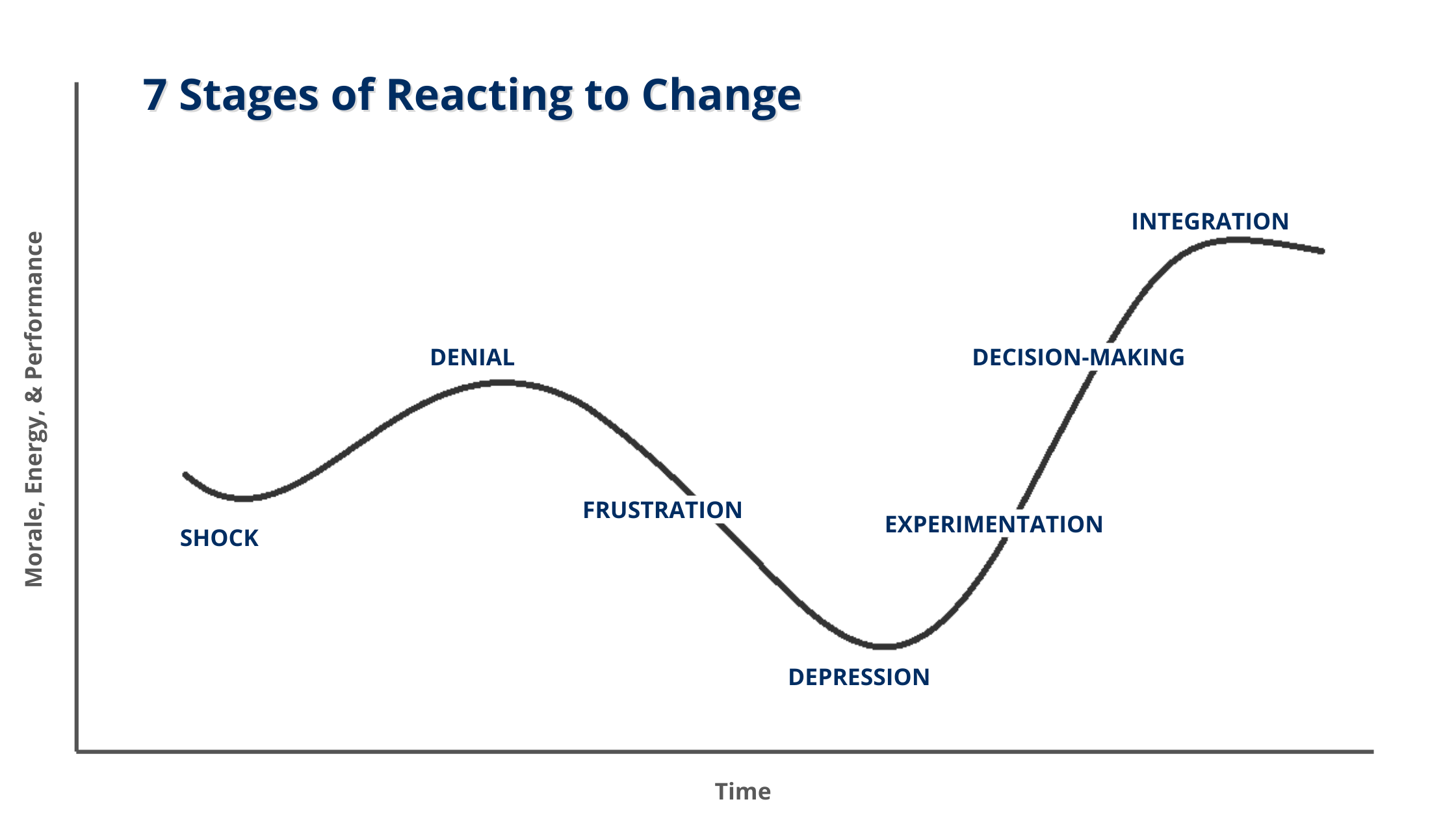 7 Stages Of Reacting To Change